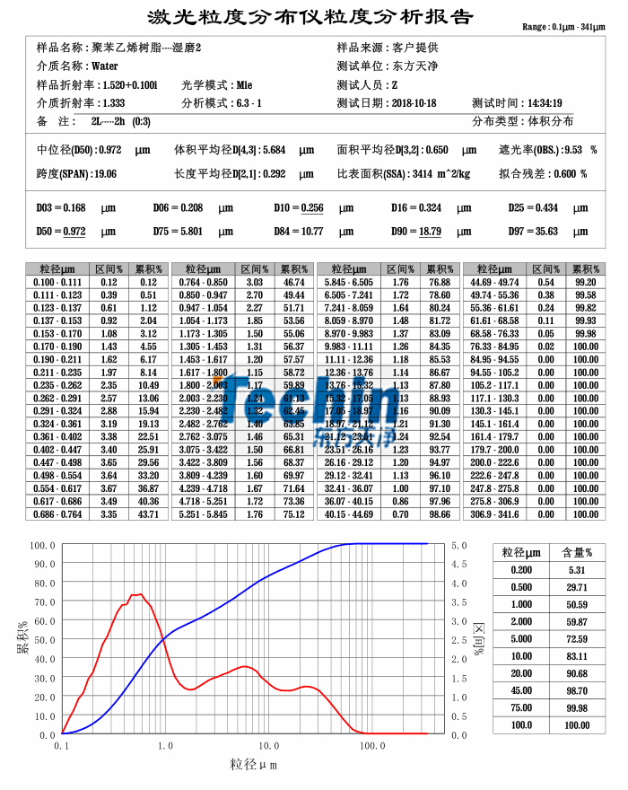 東方天凈球磨儀濕磨樹脂聚合物粒度分析報告
